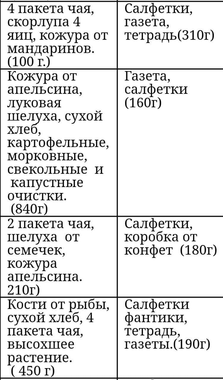 Что можно измельчать в измельчителе пищевых отходов