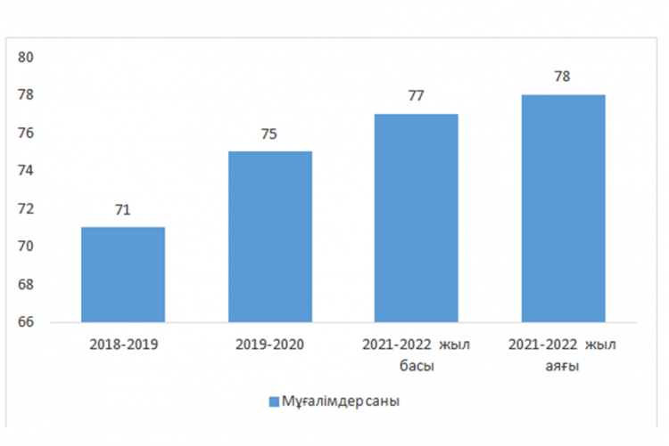 Мұғалімдердің кәсіби өсу мониторингісі 2021-2022 оқу жылы