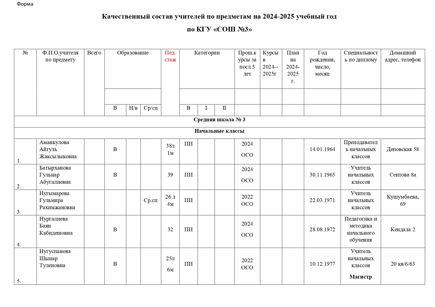 Качественный состав учителей по предметам на 2024-2025 учебный год